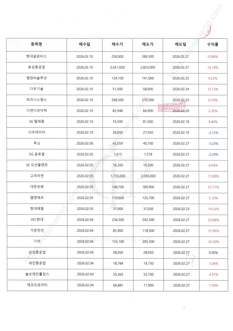 2025.07.02 - 2026.02.27 AI 백테스팅 결과 3